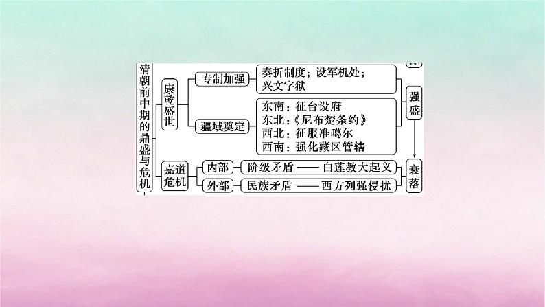 新教材通史版2024高考历史二轮专题复习第一部分第一编中国古代史步骤一第五讲中华文明的辉煌与迟滞__明清时期1368～1840年鸦片战争前课件第6页