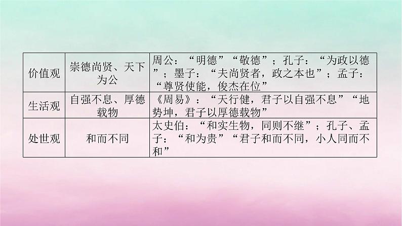 新教材通史版2024高考历史二轮专题复习第一部分第一编中国古代史步骤二专题四文以化人__古代中国主流思想的演变与传统文化课件第5页