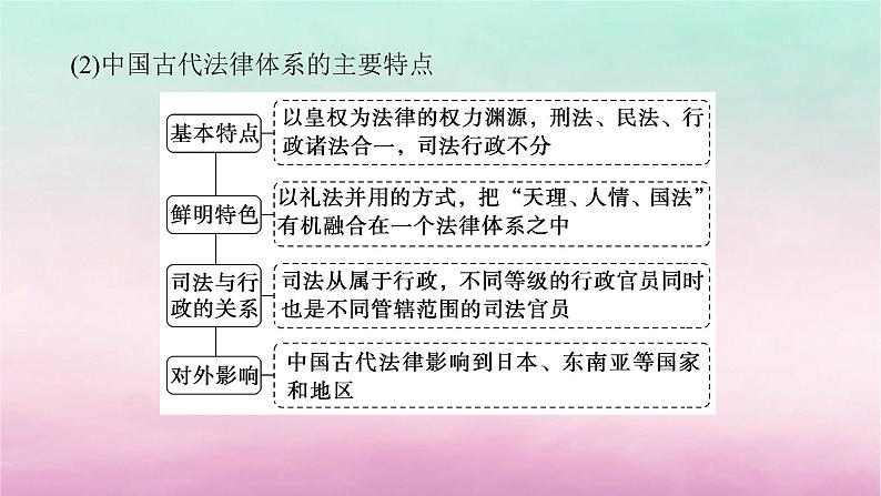 新教材通史版2024高考历史二轮专题复习第一部分第一编中国古代史步骤三话题一经国序民__古代中国的法律教化与社会基层治理课件05