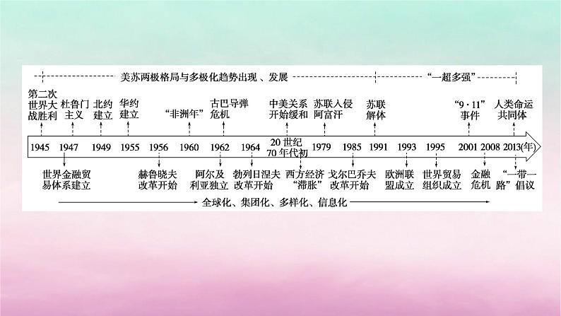 新教材通史版2024高考历史二轮专题复习第一部分第三编世界史步骤一第十三讲现代文明的探索拓展__二战后的当今世界1945年至今课件04