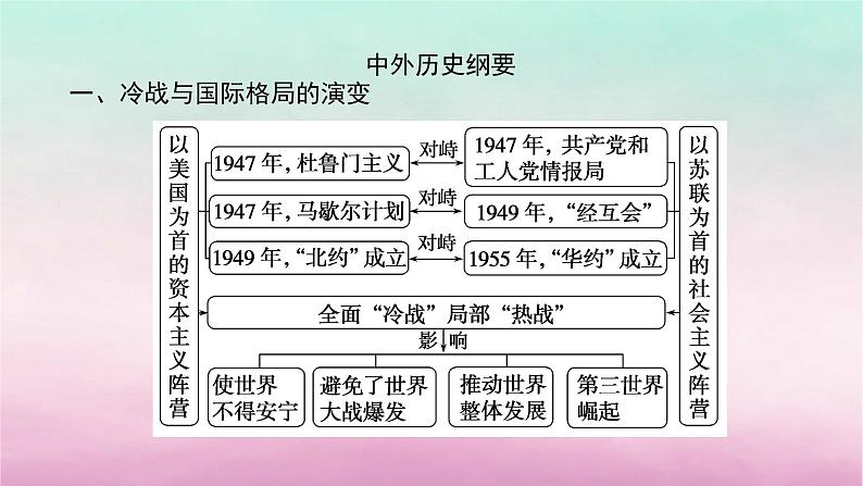 新教材通史版2024高考历史二轮专题复习第一部分第三编世界史步骤一第十三讲现代文明的探索拓展__二战后的当今世界1945年至今课件05