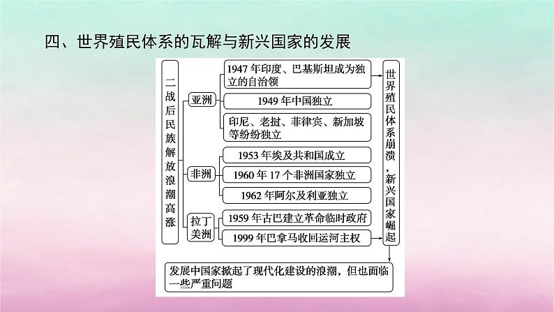 新教材通史版2024高考历史二轮专题复习第一部分第三编世界史步骤一第十三讲现代文明的探索拓展__二战后的当今世界1945年至今课件08