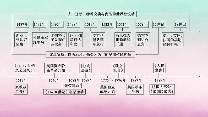 新教材通史版2024高考历史二轮专题复习第一部分第三编世界史步骤一第十讲工业文明的前奏曙光__世界近代史前期从15世纪到18世纪课件第4页