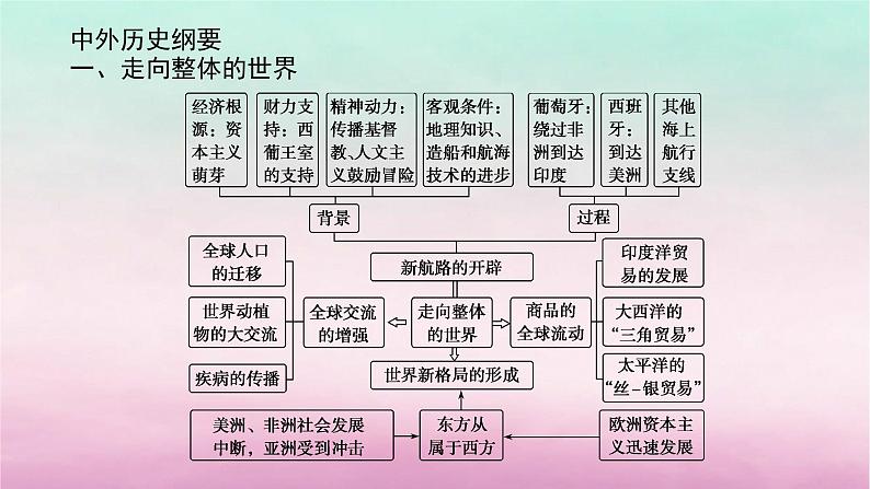 新教材通史版2024高考历史二轮专题复习第一部分第三编世界史步骤一第十讲工业文明的前奏曙光__世界近代史前期从15世纪到18世纪课件第5页