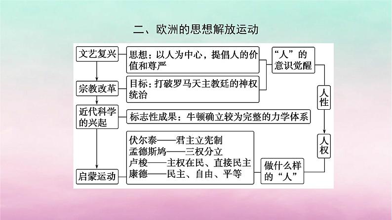 新教材通史版2024高考历史二轮专题复习第一部分第三编世界史步骤一第十讲工业文明的前奏曙光__世界近代史前期从15世纪到18世纪课件第6页