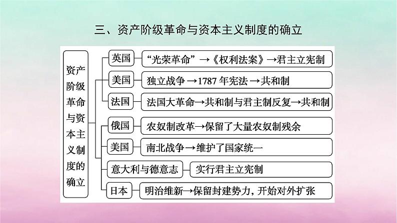 新教材通史版2024高考历史二轮专题复习第一部分第三编世界史步骤一第十讲工业文明的前奏曙光__世界近代史前期从15世纪到18世纪课件第7页