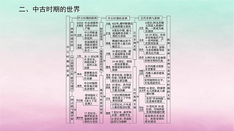 新教材通史版2024高考历史二轮专题复习第一部分第三编世界史步骤一第九讲农业文明的多元面貌__从史前时代到中古时期课件第6页