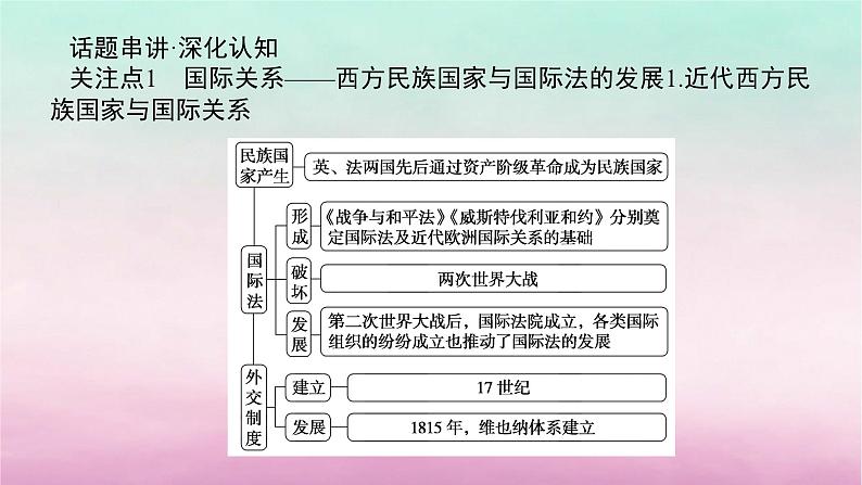 新教材通史版2024高考历史二轮专题复习第一部分第三编世界史步骤三话题八时代呼唤__国际法的发展与合作共赢的全球治理课件03