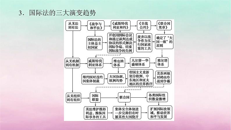 新教材通史版2024高考历史二轮专题复习第一部分第三编世界史步骤三话题八时代呼唤__国际法的发展与合作共赢的全球治理课件05