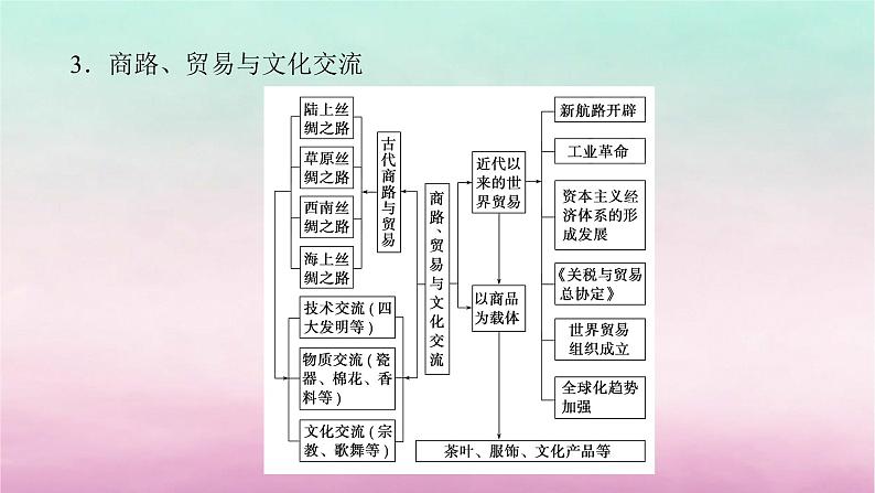 新教材通史版2024高考历史二轮专题复习第一部分第三编世界史步骤二专题十碰撞交融__人类不同文明之间文化交流与传承发展课件05