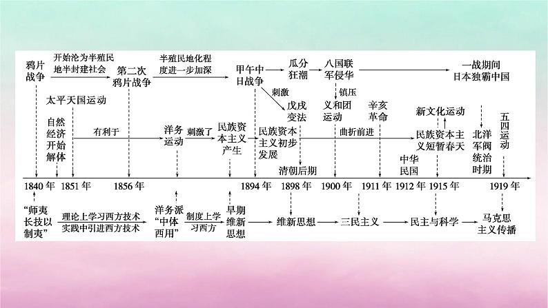 新教材通史版2024高考历史二轮专题复习第一部分第二编中国近现代史步骤一第六讲中华文明的变革与转型__晚清民初1840～1919年课件04