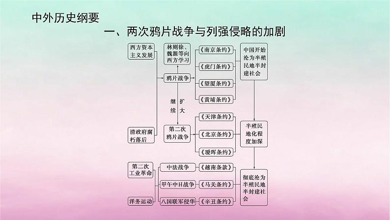 新教材通史版2024高考历史二轮专题复习第一部分第二编中国近现代史步骤一第六讲中华文明的变革与转型__晚清民初1840～1919年课件05