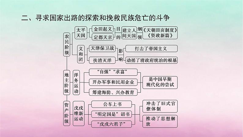 新教材通史版2024高考历史二轮专题复习第一部分第二编中国近现代史步骤一第六讲中华文明的变革与转型__晚清民初1840～1919年课件06