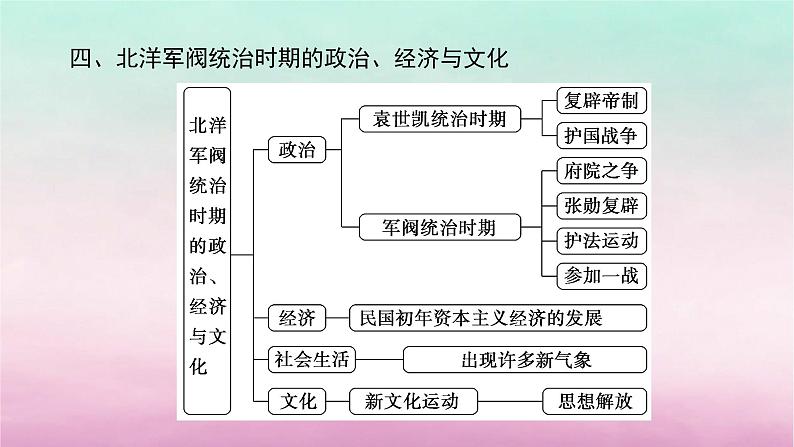 新教材通史版2024高考历史二轮专题复习第一部分第二编中国近现代史步骤一第六讲中华文明的变革与转型__晚清民初1840～1919年课件08