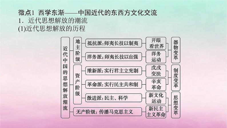 新教材通史版2024高考历史二轮专题复习第一部分第二编中国近现代史步骤二专题七路在何方__中国近代西学东渐与马克思主义中国化课件02