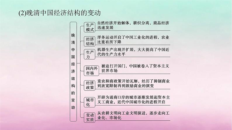 新教材通史版2024高考历史二轮专题复习第一部分第二编中国近现代史步骤二专题六融入世界__中国近现代经济转型与社会生活的变迁课件03