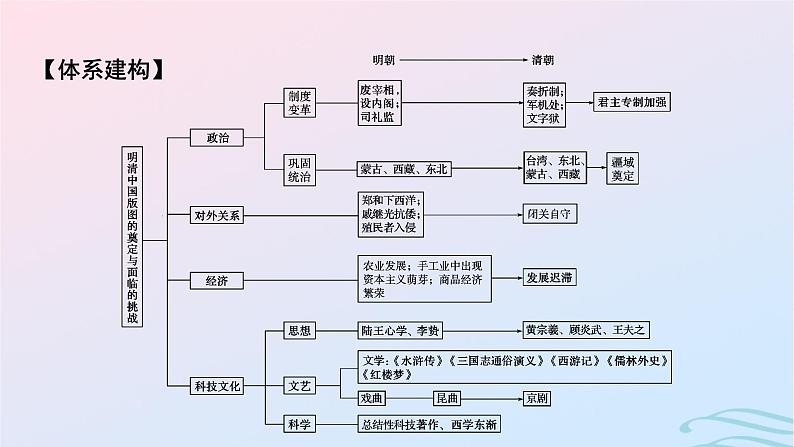 新教材2023_2024学年高中历史第四单元明清中国版图的奠定与面临的挑战单元总结提升课件部编版必修中外历史纲要上02