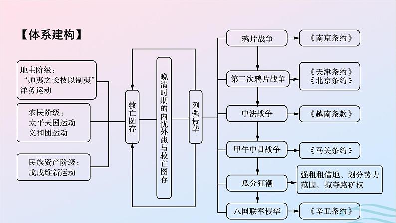 新教材2023_2024学年高中历史第五单元晚清时期的内忧外患与救亡图存单元总结提升课件部编版必修中外历史纲要上02