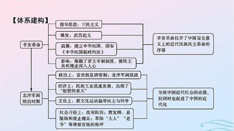 新教材2023_2024学年高中历史第六单元辛亥革命与中华民国的建立单元总结提升课件部编版必修中外历史纲要上02