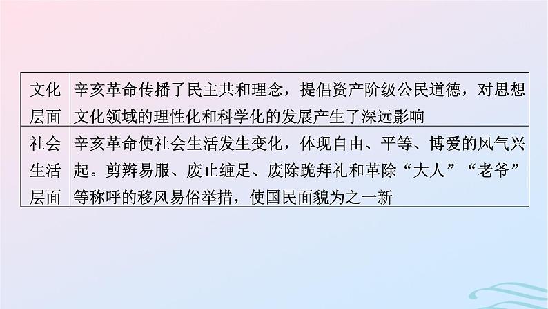 新教材2023_2024学年高中历史第六单元辛亥革命与中华民国的建立单元总结提升课件部编版必修中外历史纲要上04