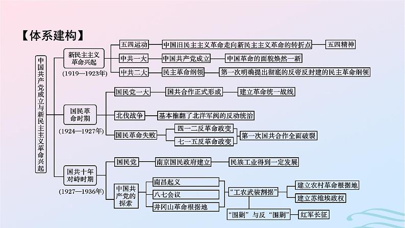 新教材2023_2024学年高中历史第七单元中国共产党成立与新民主主义革命兴起单元总结提升课件部编版必修中外历史纲要上02