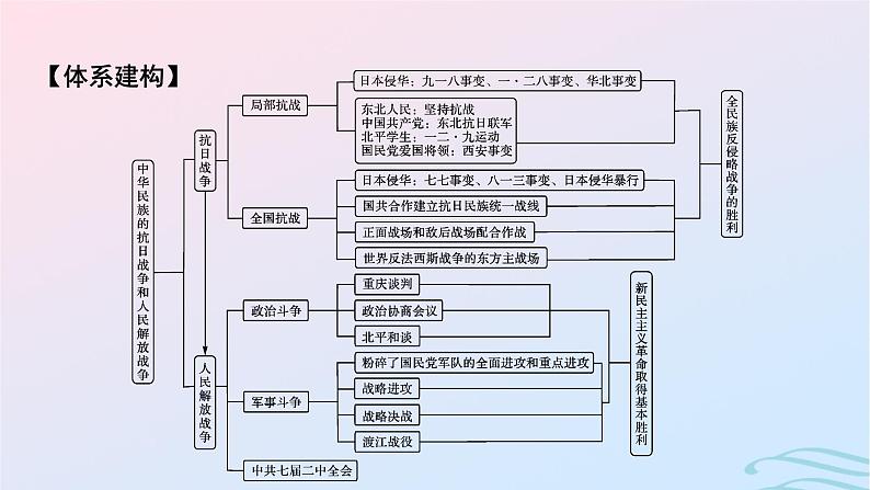 新教材2023_2024学年高中历史第八单元中华民族的抗日战争和人民解放战争单元总结提升课件部编版必修中外历史纲要上02