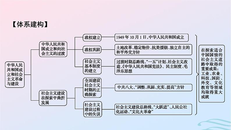 新教材2023_2024学年高中历史第九单元中华人民共和国成立和社会主义革命与建设单元总结提升课件部编版必修中外历史纲要上02