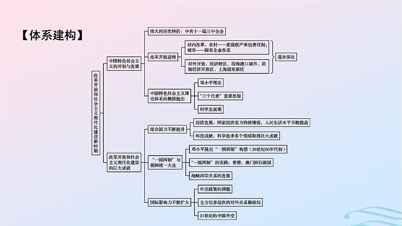 新教材2023_2024学年高中历史第十单元改革开放和社会主义现代化建设新时期单元总结提升课件部编版必修中外历史纲要上02