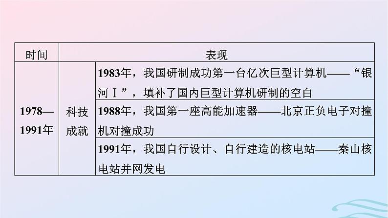 新教材2023_2024学年高中历史第十单元改革开放和社会主义现代化建设新时期第二十八课改革开放和社会主义现代化建设的巨大成就课件部编版必修中外历史纲要上07