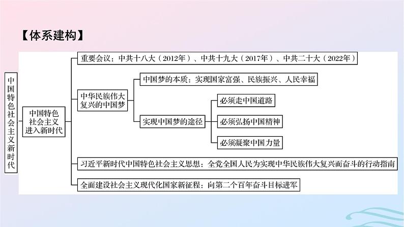 新教材2023_2024学年高中历史第十一单元中国特色社会主义新时代单元总结提升课件部编版必修中外历史纲要上02