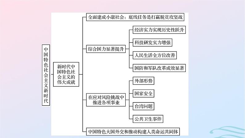 新教材2023_2024学年高中历史第十一单元中国特色社会主义新时代单元总结提升课件部编版必修中外历史纲要上03