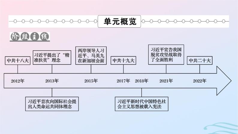 新教材2023_2024学年高中历史第十一单元中国特色社会主义新时代第二十九课中国特色社会主义进入新时代课件部编版必修中外历史纲要上02