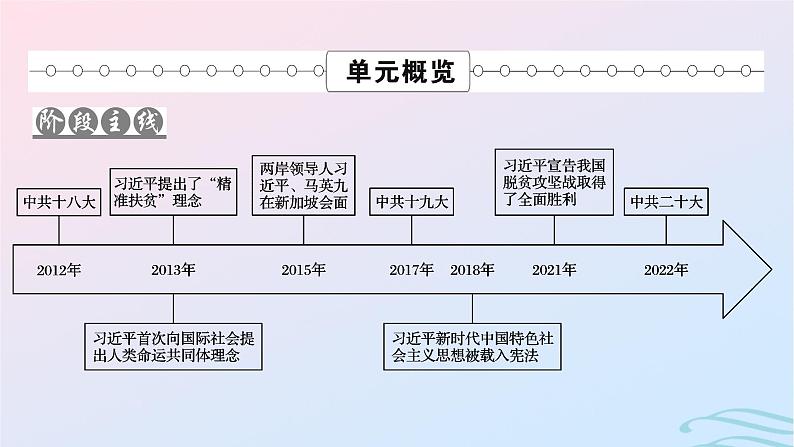 新教材2023_2024学年高中历史第十一单元中国特色社会主义新时代第二十九课中国特色社会主义进入新时代课件部编版必修中外历史纲要上02