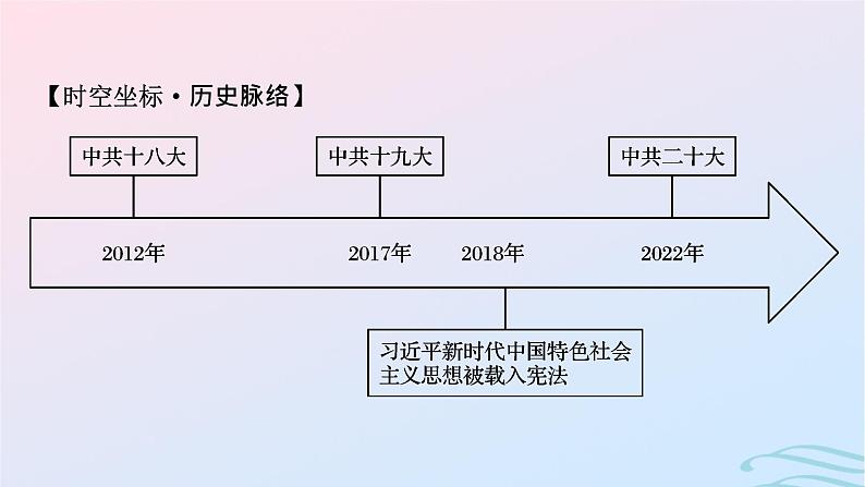 新教材2023_2024学年高中历史第十一单元中国特色社会主义新时代第二十九课中国特色社会主义进入新时代课件部编版必修中外历史纲要上08