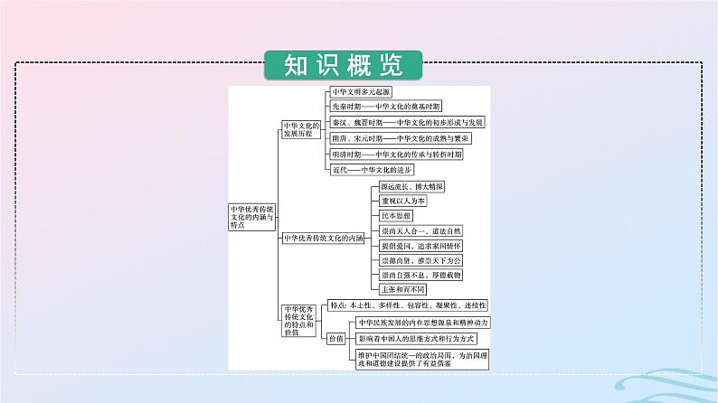 新教材2023年秋高中历史第一单元源远流长的中华文化第一课中华优秀传统文化的内涵与特点课件部编版选择性必修3第3页