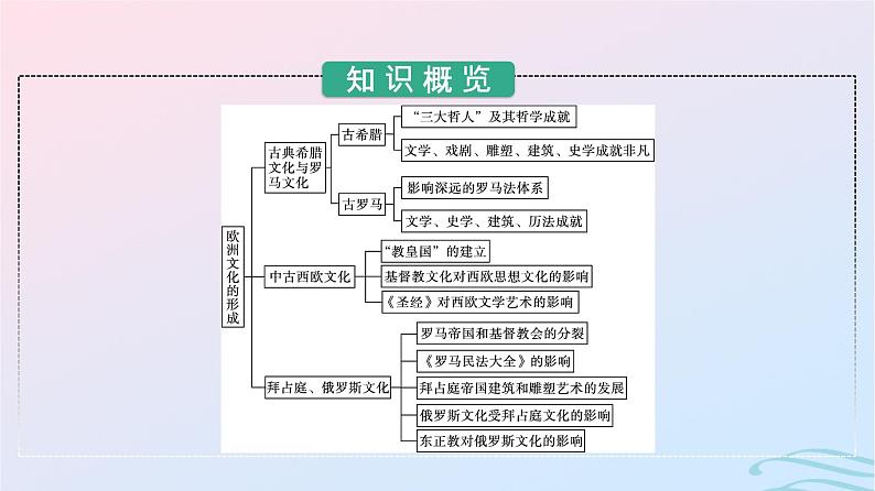 新教材2023年秋高中历史第二单元丰富多样的世界文化第四课欧洲文化的形成课件部编版选择性必修303