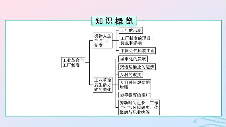 新教材2023年秋高中历史第2单元生产工具与劳作方式第5课工业革命与工厂制度课件部编版选择性必修203