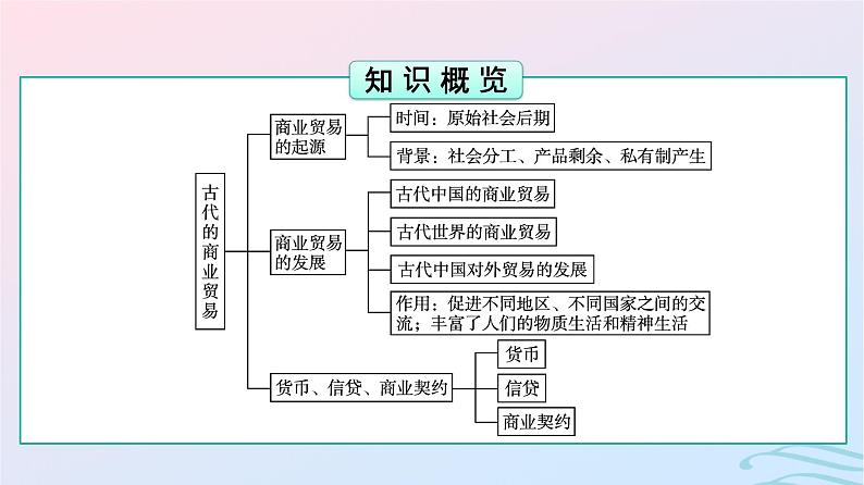 新教材2023年秋高中历史第3单元商业贸易与日常生活第7课古代的商业贸易课件部编版选择性必修203