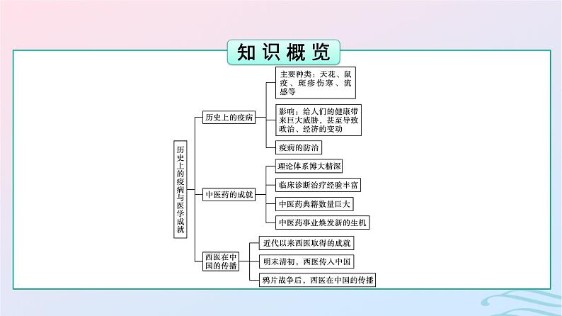 新教材2023年秋高中历史第6单元医疗与公共卫生第14课历史上的疫病与医学成就课件部编版选择性必修203