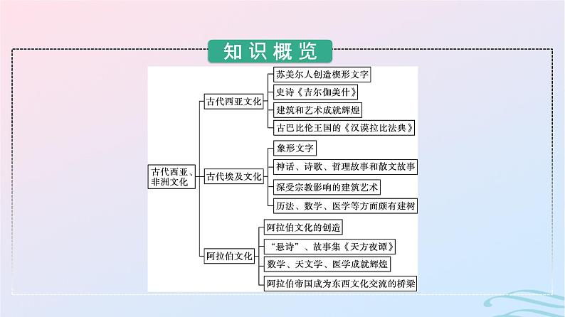 新教材2023年秋高中历史第二单元丰富多样的世界文化第三课古代西亚非洲文化课件部编版选择性必修3第3页