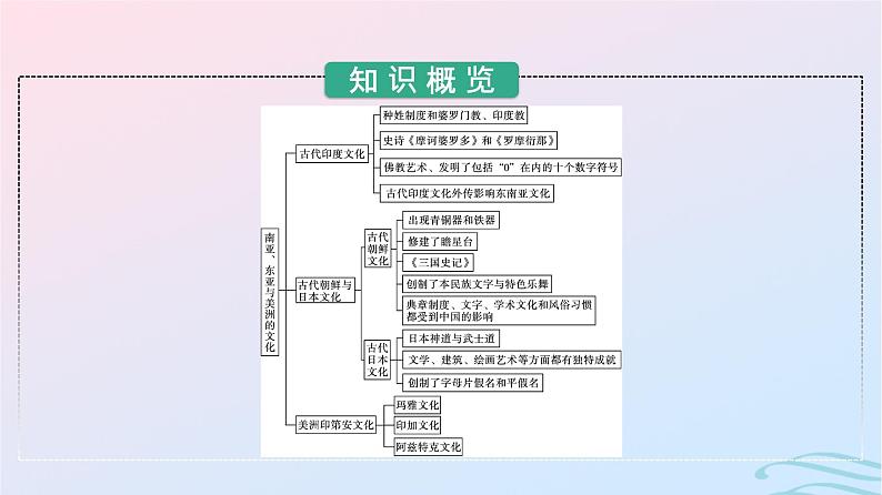 新教材2023年秋高中历史第二单元丰富多样的世界文化第五课南亚东亚与美洲的文化课件部编版选择性必修303