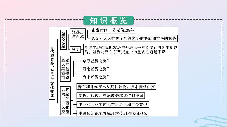 新教材2023年秋高中历史第四单元商路贸易与文化交流第九课古代的商路贸易与文化交流课件部编版选择性必修303