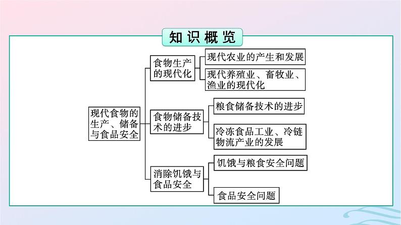 新教材2023年秋高中历史第1单元食物生产与社会生活第3课现代食物的生产储备与食品安全课件部编版选择性必修203