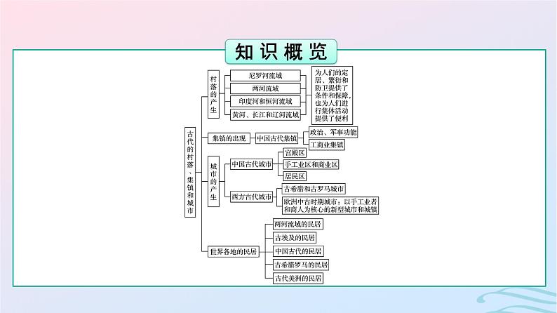 新教材2023年秋高中历史第4单元村落城镇与居住环境第10课古代的村落集镇和城市课件部编版选择性必修203