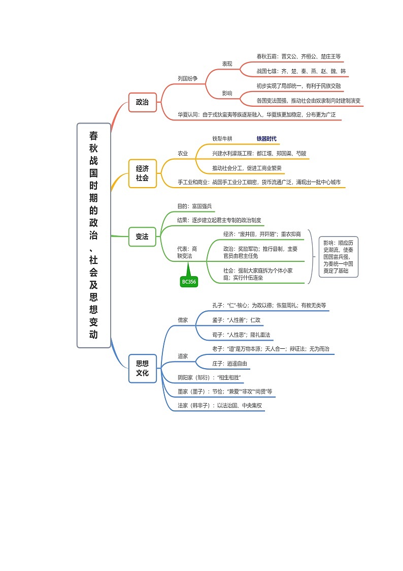 从中华文明起源到秦汉统一多民族封建国家的建立与巩固 学案02