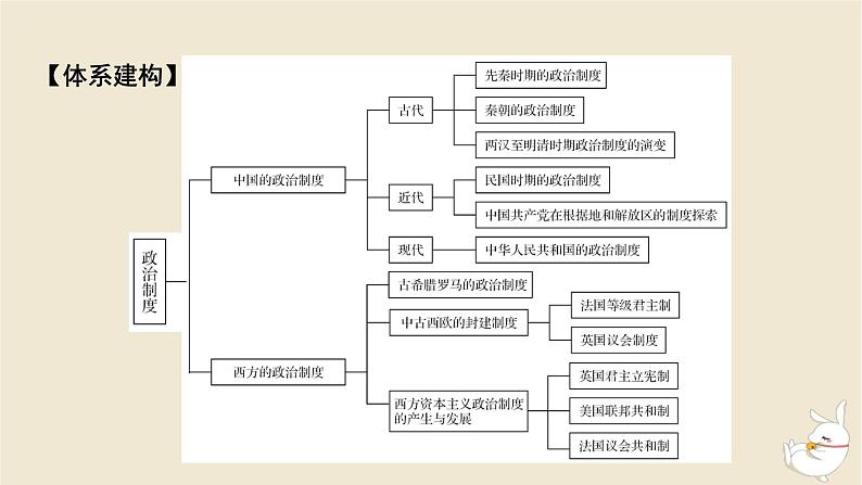 新教材2024版高中历史第一单元政治制度单元总结提升课件部编版选择性必修102