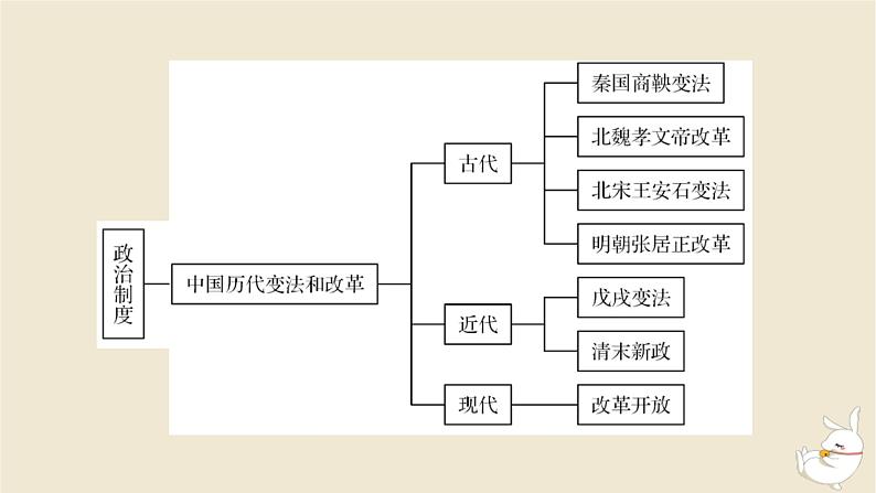 新教材2024版高中历史第一单元政治制度单元总结提升课件部编版选择性必修103