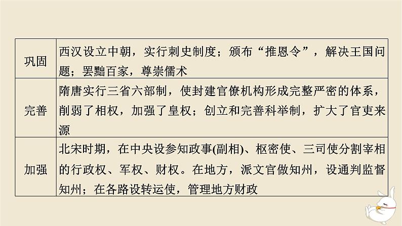 新教材2024版高中历史第一单元政治制度单元总结提升课件部编版选择性必修106