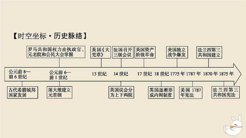 新教材2024版高中历史第一单元政治制度第二课西方国家古代和近代政治制度的演变课件部编版选择性必修103