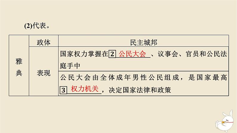 新教材2024版高中历史第一单元政治制度第二课西方国家古代和近代政治制度的演变课件部编版选择性必修106